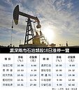 原油價飆　牛皮股中石油跟瘋