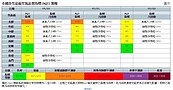 臭氧濃度偏高　今北部空汙「橘色提醒」