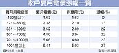 夏月電價漲13～27％　6月起為期4個月