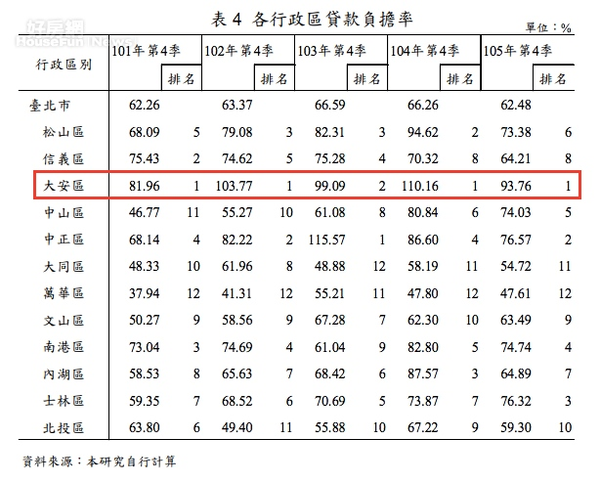 取自台北市統計分析應用報告。