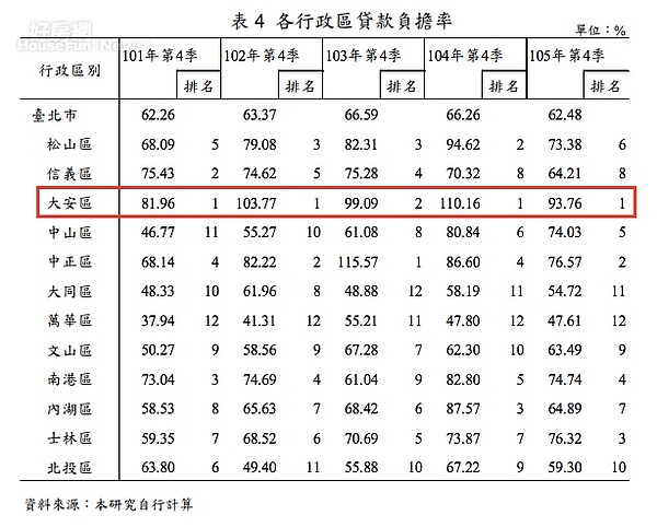 取自台北市統計分析應用報告。