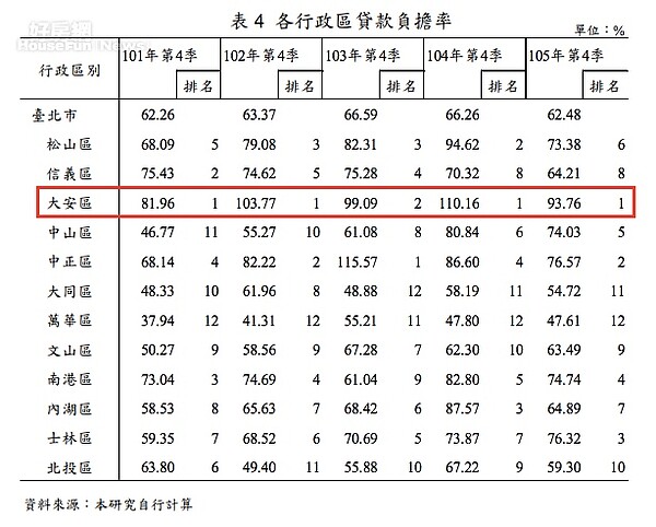 取自台北市統計分析應用報告。