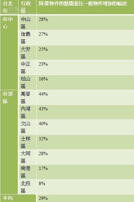 表、台北市近3個月降價物件的網路點閱量比一般物件增加的幅度