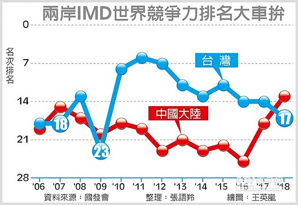 兩岸IMD世界競爭力排名大車拚