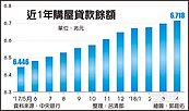 4月房貸、土建融餘額　雙雙創高