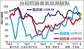 台經院：Q2淡季發酵　製造業轉趨保守