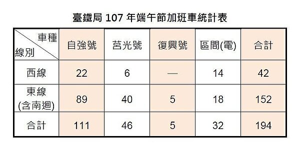 台鐵端午節加班車統計。 圖/台鐵局提供