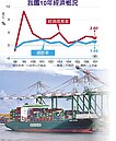 今年經濟成長　上修至2.6％