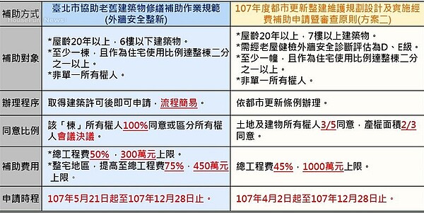 北市府首堆「老宅簡易修繕」補助方案，分別為「外牆安全整新」與「結構安全補強」。（圖／截圖自北市府都發局）