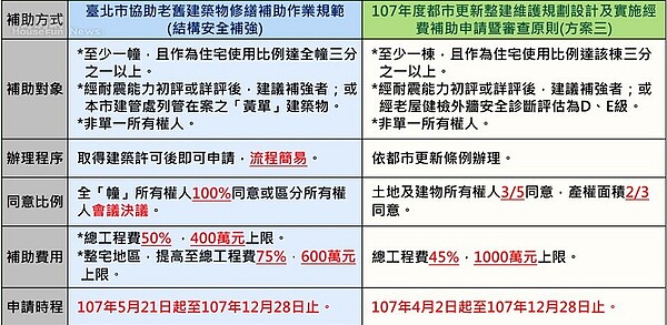 北市府首堆「老宅簡易修繕」補助方案，分別為「外牆安全整新」與「結構安全補強」。（圖／截圖自北市府都發局）