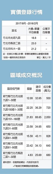 新竹縣竹北市家樂福商圈，擁有交通便捷、生活機能佳等優點。 信義／提供
