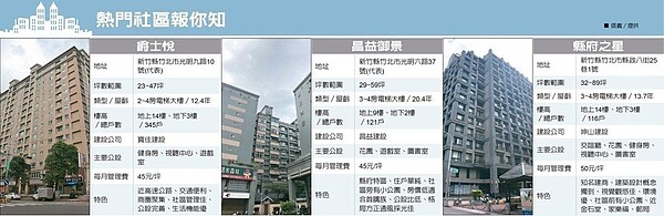 新竹縣竹北市家樂福商圈,擁有交通便捷、生活機能佳等優點。 信義/提供