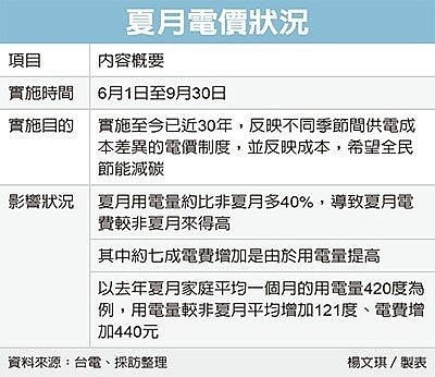 今年夏月電價6月1日起實施。聯合報
