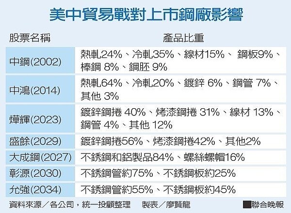 中美貿易戰對上市鋼廠影響。（圖／聯合晚報提供）