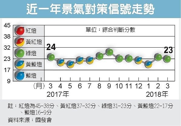 近一年景氣對筞信號走勢。圖/經濟日報提供