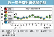 4月景氣28日發布　面臨綠燈保衛戰