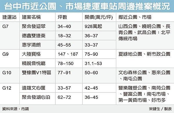 八期G12站生活圈發展完整,擁傳統市場、兩大量販店,區內還有三座萬坪綠意公園,整體環境寧靜適居。 記者宋健生/攝影