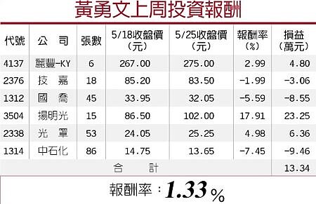 黃勇文上周投資報酬。