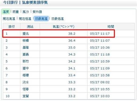 台北今天11點17分出現高溫38.2℃，創百年同期最高溫紀錄。圖／翻攝中央氣象局