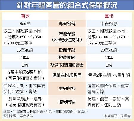 年輕客層的組合式保單概況