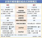 薪酸族不心酸　組合式保單一次買齊