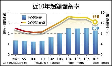 近10年超額儲蓄率。圖/中時電子報
