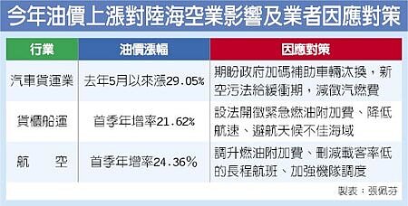 今年油價上漲對陸海空業影響及業者因應對策。圖 /中時電子報