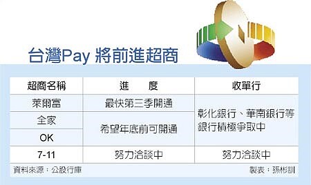 台灣Pay 將前進超商。圖／中時電子報
