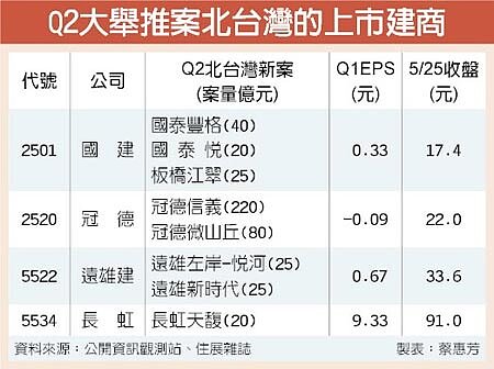 Q2大舉推案北台灣的上市建商。圖/中時電子報