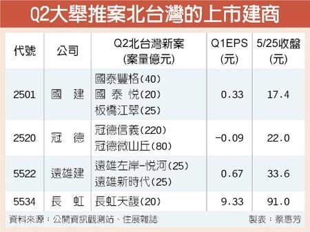 Q2大舉推案北台灣的上市建商。圖／中時電子報
