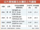 房市Q2北台推案　下半年4大建商帶頭衝