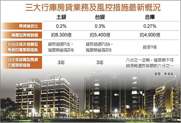 三大行庫房貸業務及風控措施最新概況