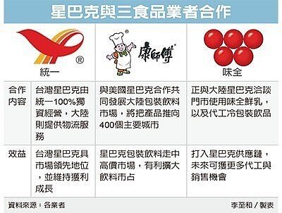 味全有望打入大陸星巴克供應鏈。