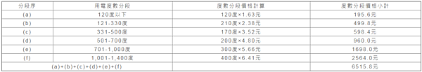 電費分級距計算公式（圖／翻攝自崔媽媽基金會）