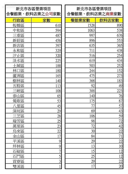 新北市府餐館數量。（資料提供／新北市府經發局　製圖／陳韋帆）