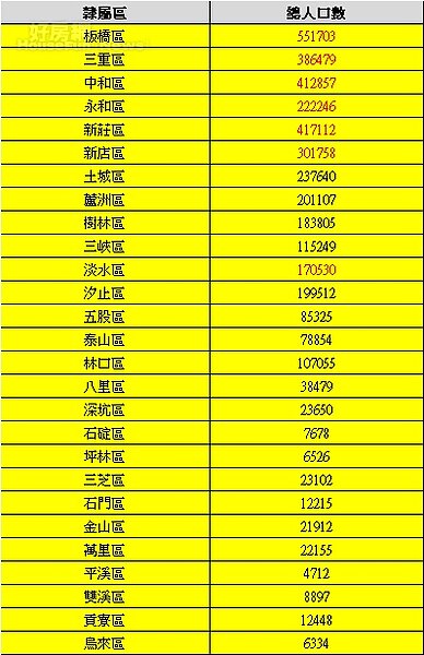 新北各區人口數。（資料來源／新北市民政局網站　製圖／陳韋帆）