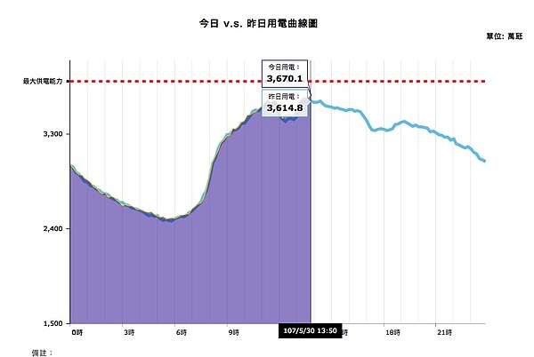 用電量衝上3,677萬瓩，歷史新高。圖片來源：台電