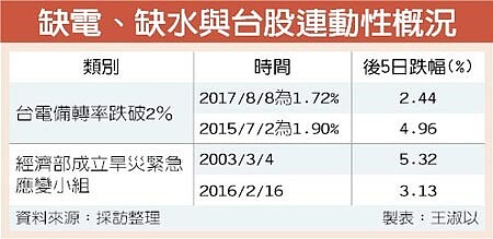 缺電、缺水與台股連動性概況。圖 /中時電子報
