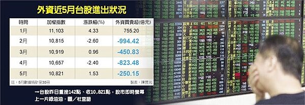 外資近5月台股進出狀況。圖/中時電子報