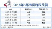 施政滿意度　5人蟬聯5星縣市長