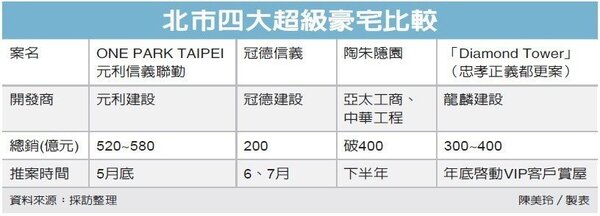 台灣豪宅單價天花板愈築愈低，台北市信義區與歷年高價相較都有二成上的差距。圖／經濟日報提供
