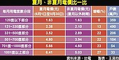 狂開冷氣 收到帳單會揪心！夏月電價啟動 漲很大