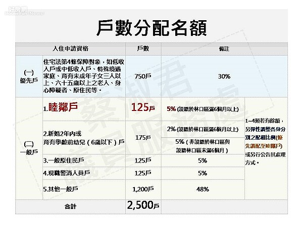 林口世大運社會住宅。（新北市議員蔡淑君提供）