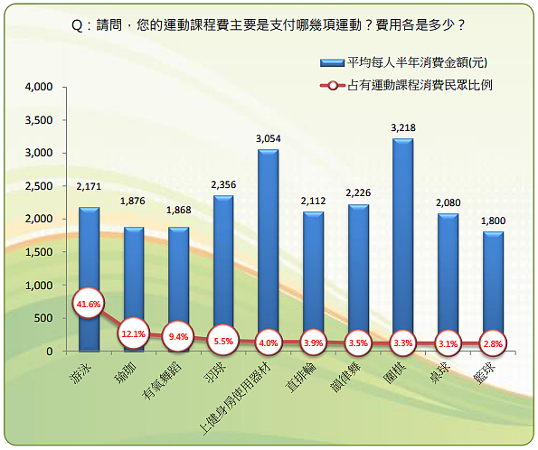 前十項運動課程支出項目與消費金額(圖/翻攝自體育署)
