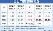 你加薪了沒？ 去年28％企業有加薪　17年來最多