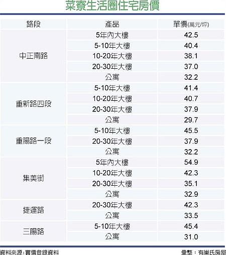 菜寮生活圈住宅房價。圖/中時電子報