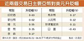 3字頭只撐一天　新台幣連兩日強升