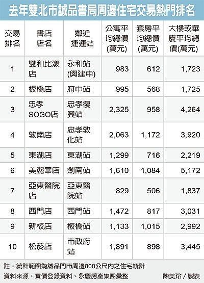 雙北 誠品 住宅(經濟日報提供)