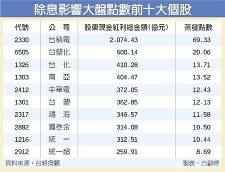 除息影響大盤點數前十大個股