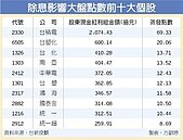 股息飆新高　台股恐蒸發434點
